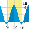 Lucy Point Creek entrance tide chart for Tuesday, February 13, 2024