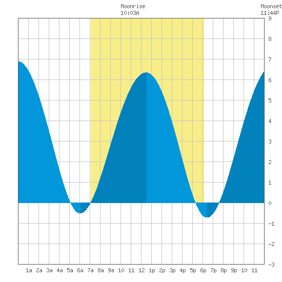 Lucy Point Creek entrance tide chart for Wednesday, February 14, 2024