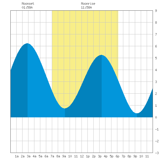 Lucy Point Creek entrance tide chart for Saturday, February 17, 2024