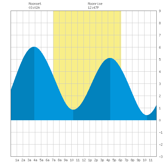 Lucy Point Creek entrance tide chart for Sunday, February 18, 2024