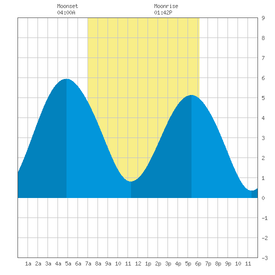 Lucy Point Creek entrance tide chart for Monday, February 19, 2024
