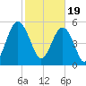 Lucy Point Creek entrance tide chart for Monday, February 19, 2024