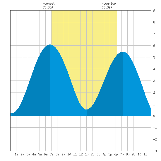 Lucy Point Creek entrance tide chart for Wednesday, February 21, 2024