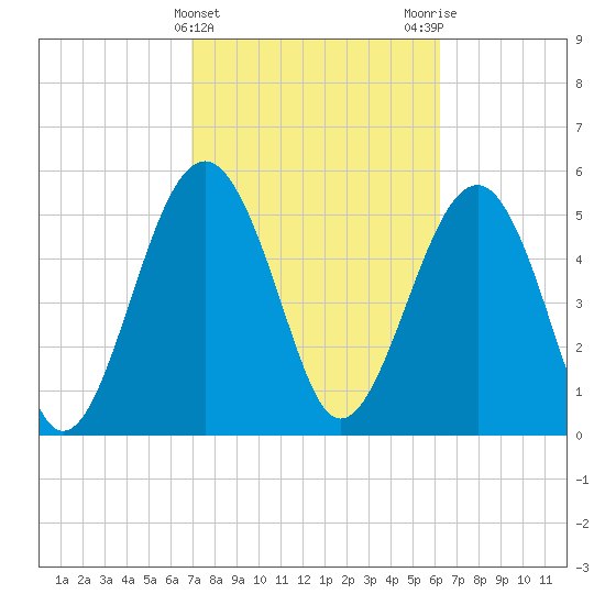 Lucy Point Creek entrance tide chart for Thursday, February 22, 2024