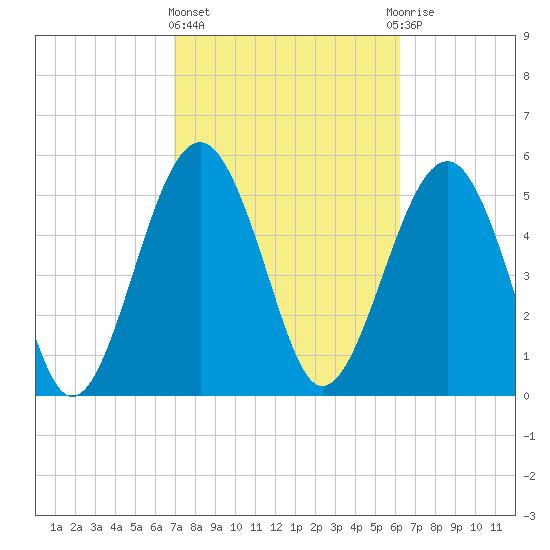Lucy Point Creek entrance tide chart for Friday, February 23, 2024