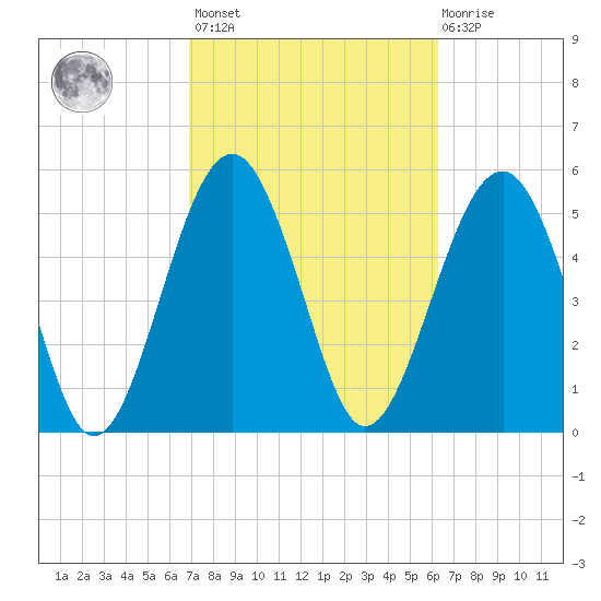 Lucy Point Creek entrance tide chart for Saturday, February 24, 2024