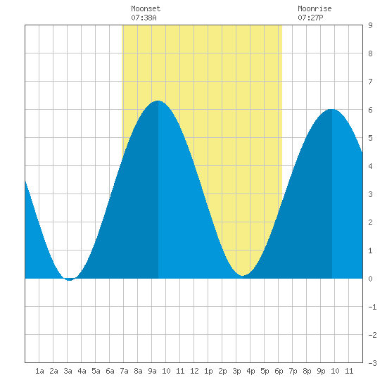 Lucy Point Creek entrance tide chart for Sunday, February 25, 2024