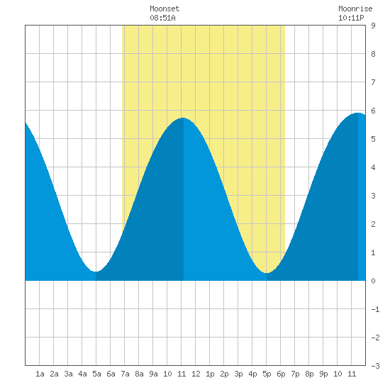 Lucy Point Creek entrance tide chart for Wednesday, February 28, 2024