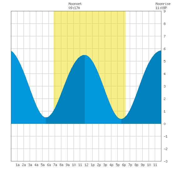Lucy Point Creek entrance tide chart for Thursday, February 29, 2024