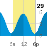 Lucy Point Creek entrance tide chart for Thursday, February 29, 2024