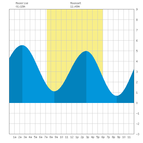 Lucy Point Creek entrance tide chart for Saturday, February 3, 2024