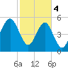 Lucy Point Creek entrance tide chart for Sunday, February 4, 2024
