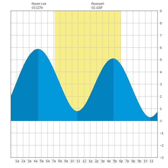 Lucy Point Creek entrance tide chart for Monday, February 5, 2024