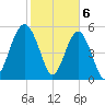 Lucy Point Creek entrance tide chart for Tuesday, February 6, 2024