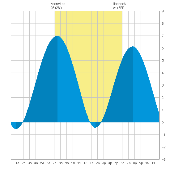 Lucy Point Creek entrance tide chart for Thursday, February 8, 2024