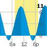 Lucy Point Creek entrance tide chart for Monday, March 11, 2024