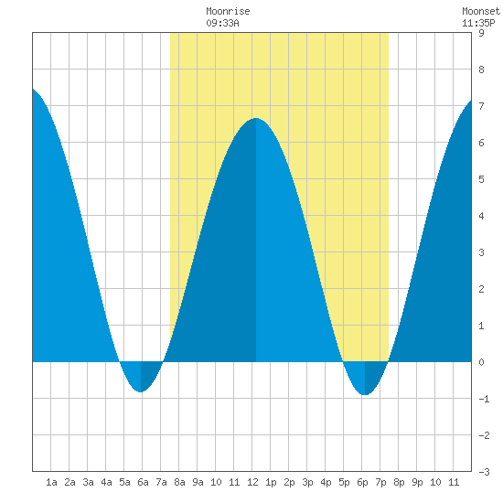 Lucy Point Creek entrance tide chart for Wednesday, March 13, 2024
