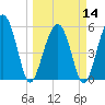 Lucy Point Creek entrance tide chart for Thursday, March 14, 2024