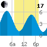 Lucy Point Creek entrance tide chart for Sunday, March 17, 2024
