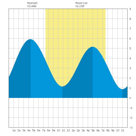 Lucy Point Creek entrance tide chart for Monday, March 18, 2024