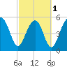 Lucy Point Creek entrance tide chart for Friday, March 1, 2024