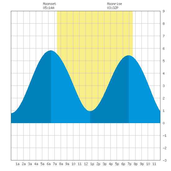 Lucy Point Creek entrance tide chart for Wednesday, March 20, 2024