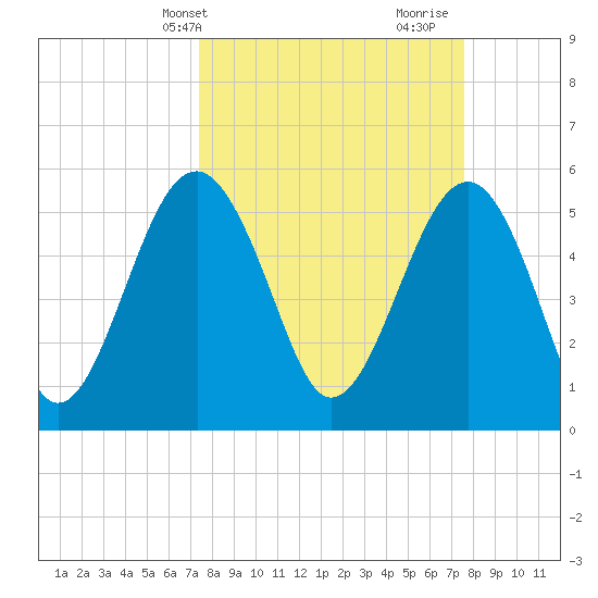 Lucy Point Creek entrance tide chart for Thursday, March 21, 2024