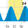 Lucy Point Creek entrance tide chart for Sunday, March 24, 2024