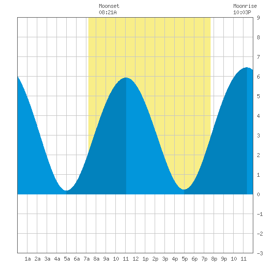 Lucy Point Creek entrance tide chart for Wednesday, March 27, 2024