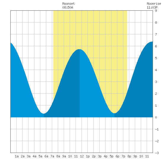 Lucy Point Creek entrance tide chart for Thursday, March 28, 2024