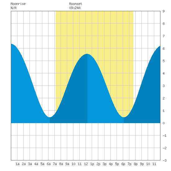Lucy Point Creek entrance tide chart for Friday, March 29, 2024