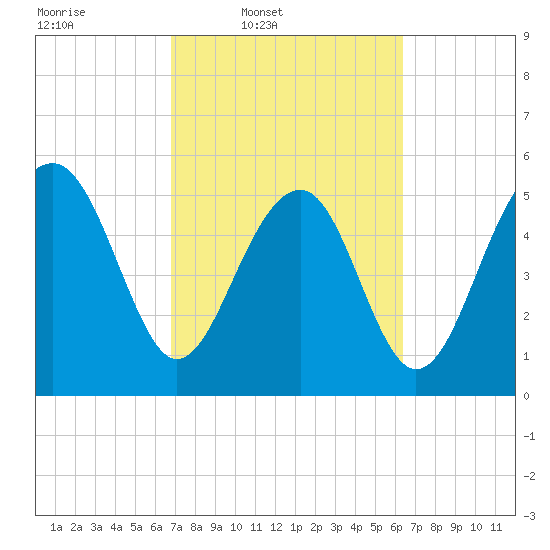 Lucy Point Creek entrance tide chart for Saturday, March 2, 2024