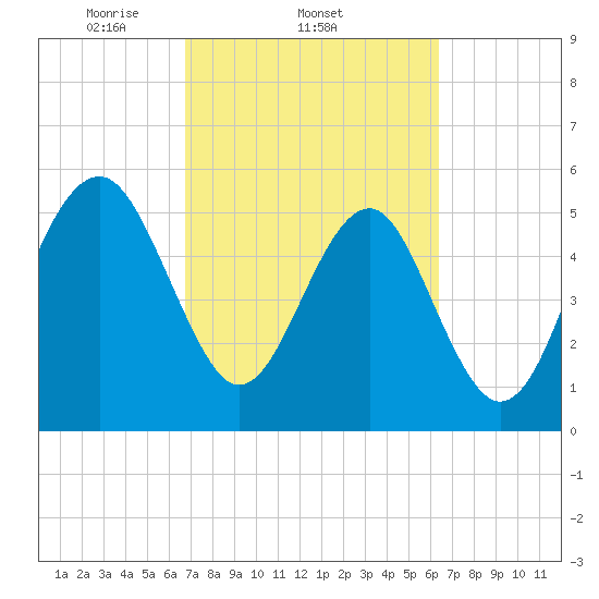 Lucy Point Creek entrance tide chart for Monday, March 4, 2024