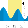 Lucy Point Creek entrance tide chart for Monday, March 4, 2024
