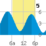 Lucy Point Creek entrance tide chart for Tuesday, March 5, 2024