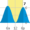 Lucy Point Creek entrance tide chart for Thursday, March 7, 2024
