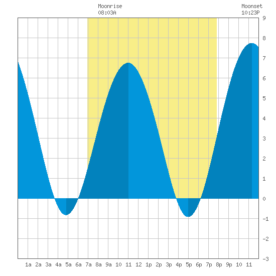 Lucy Point Creek entrance tide chart for Wednesday, April 10, 2024