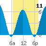 Lucy Point Creek entrance tide chart for Thursday, April 11, 2024