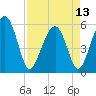 Lucy Point Creek entrance tide chart for Saturday, April 13, 2024