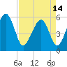 Lucy Point Creek entrance tide chart for Sunday, April 14, 2024