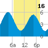 Lucy Point Creek entrance tide chart for Tuesday, April 16, 2024