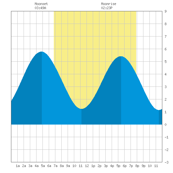 Lucy Point Creek entrance tide chart for Wednesday, April 17, 2024