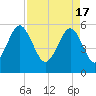 Lucy Point Creek entrance tide chart for Wednesday, April 17, 2024