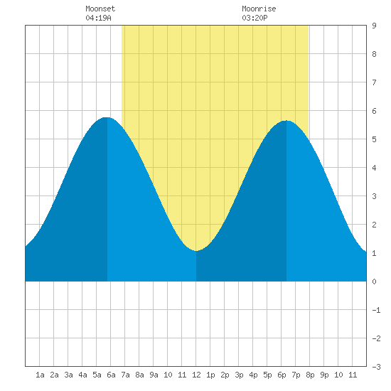Lucy Point Creek entrance tide chart for Thursday, April 18, 2024