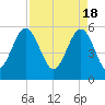 Lucy Point Creek entrance tide chart for Thursday, April 18, 2024