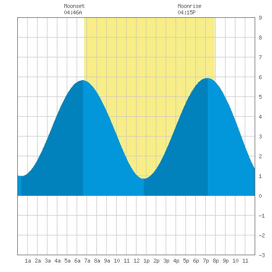 Lucy Point Creek entrance tide chart for Friday, April 19, 2024