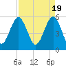 Lucy Point Creek entrance tide chart for Friday, April 19, 2024