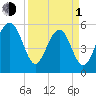 Lucy Point Creek entrance tide chart for Monday, April 1, 2024