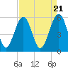 Lucy Point Creek entrance tide chart for Sunday, April 21, 2024