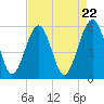 Lucy Point Creek entrance tide chart for Monday, April 22, 2024
